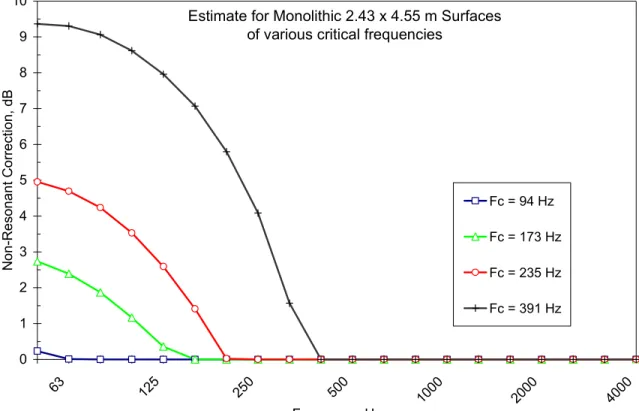 FIGURE A2. Estimates of the correction that must be added to sound reduction  index data (measured using ISO 140, ISO 15186, or ASTM E90 test methods) for  various concrete and masonry monolithic elements to obtain an estimate of the 