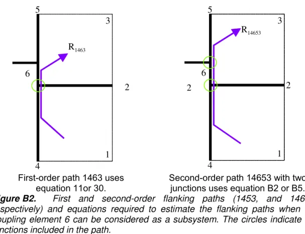 Figure B2.  First and second-order flanking paths (1453, and 14653,  respectively) and equations required to estimate the flanking paths when the  coupling element 6 can be considered as a subsystem