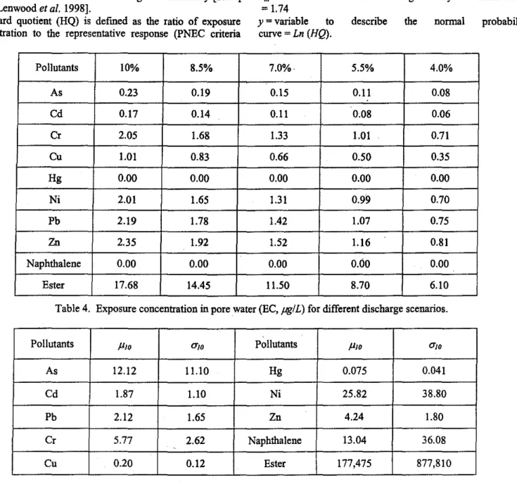 Table 4. Exposure concentration in pore water (EC, pglL) for different discharge scenarios.