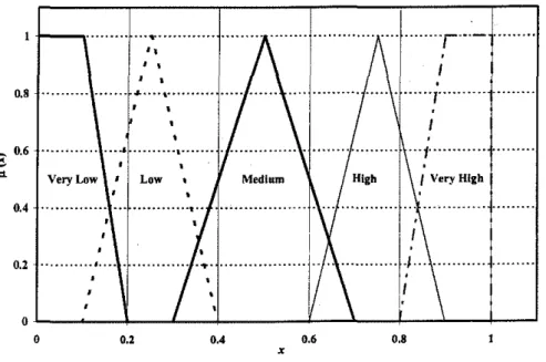 Figure 3. Conversion of linguistic terms into numerical scores [Chen and Hwang 1992].