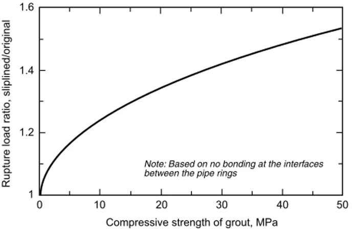 Figure 4. Effect of grout strength on pipe rupture strength 