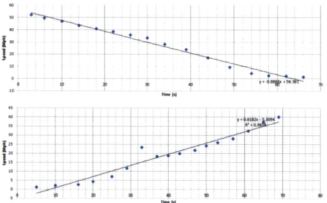 Figure  13:  Sample  Acceleration/Deceleration  Graph Natick *0~ i I 45 'U. 35 30 ID JILW4 Ai yhv