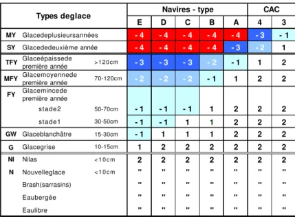 tableau des multiplicateurs glaciels