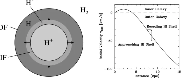 Fig. 2. Left: A sketch of a compact H II region (H + ) with an expanding layer of shocked neutral hydrogen (H ∗ )