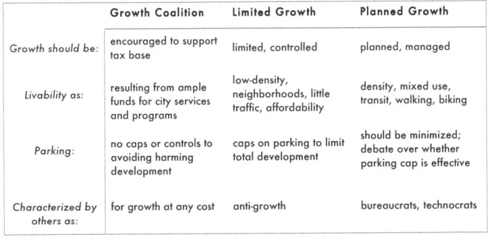 Figure  1-2:  Growth  Groups in  Cambridge  Parking  Policy History