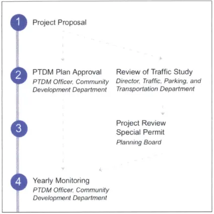 Figure  1-3:  Current Staff Review  of Parking and  Travel  Demand  for Large  Projects