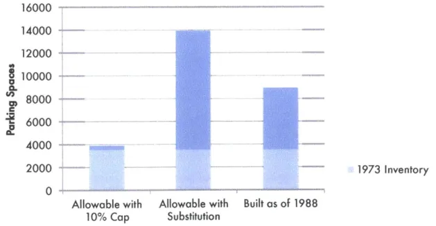 Figure  1-3:  Allowable  and  Built Commercial  Parking Spaces,  1988 16000 14000 12000 10000  a-8000 6000  ~ ,4000 2000  1973  Inventory 0