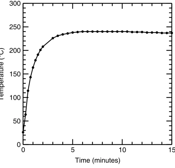 Figure 2.1: Temperature of the quartz tray during the 240°C anneal. 