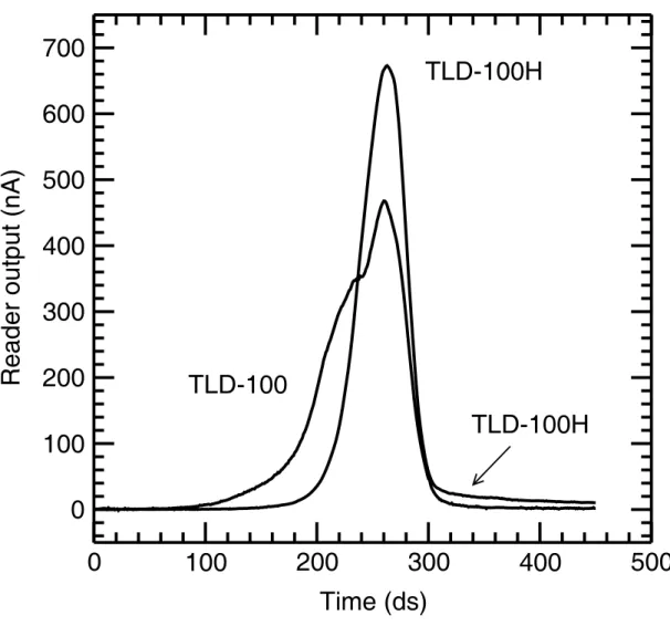 Figure 2.3: Typical glow curves for TLD-100 and TLD-100H. The air kerma values were  17 mGy and 1.3 mGy for TLD-100 and TLD-100H, respectively