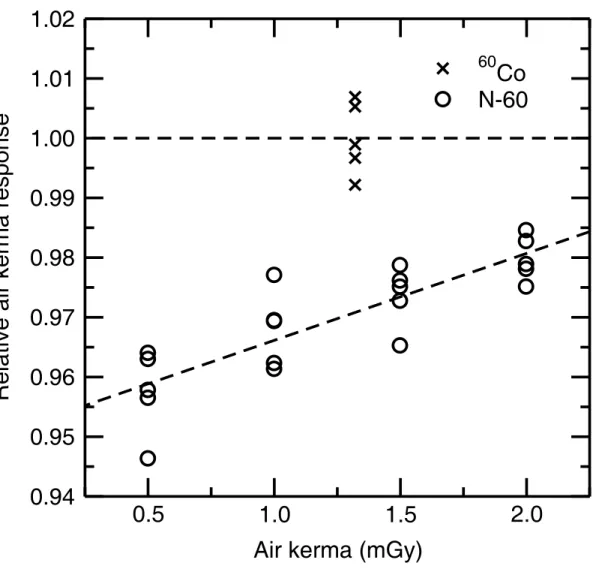 Figure 2.4: Typical set of air kerma response measurements. This set was for TLD-100H in the  N-60 beam, with the  60 Co reference results shown