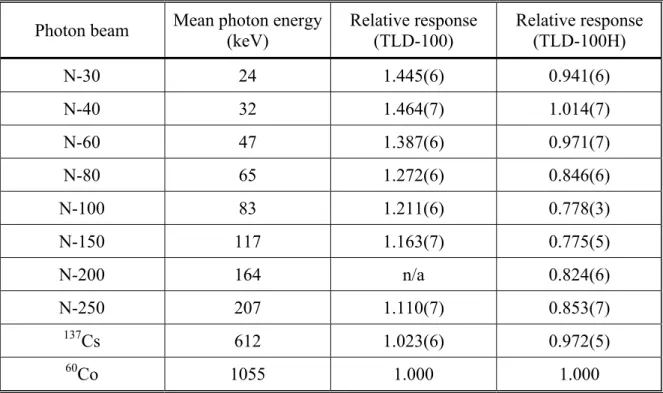 Table 2.1: Measured air kerma response for TLD-100 and TLD-100H for several beam qualities
