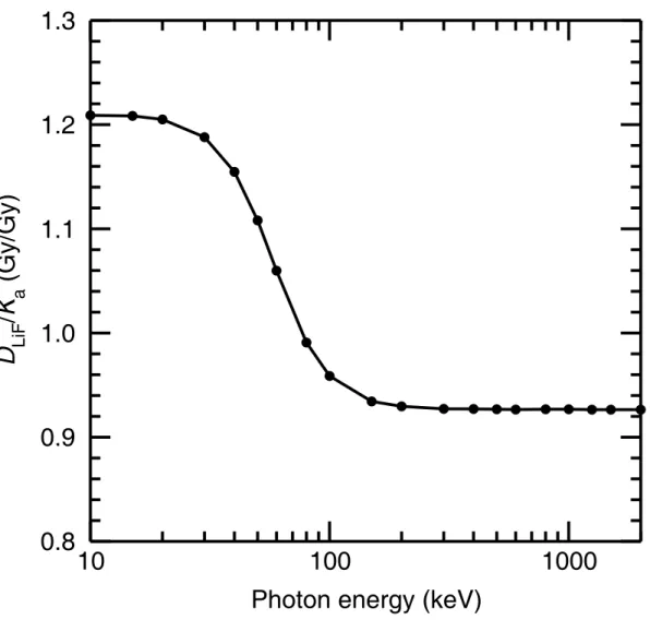 Figure 3.1: Calculated absorbed dose in LiF per unit air kerma as a function of photon energy