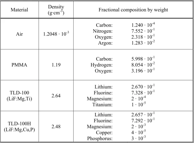 Table 3.1: Composition of materials used in the Monte Carlo simulations. The air and PMMA  compositions were obtained from the EGSnrc distribution, and the TLD compositions were  obtained from SGC&amp;D