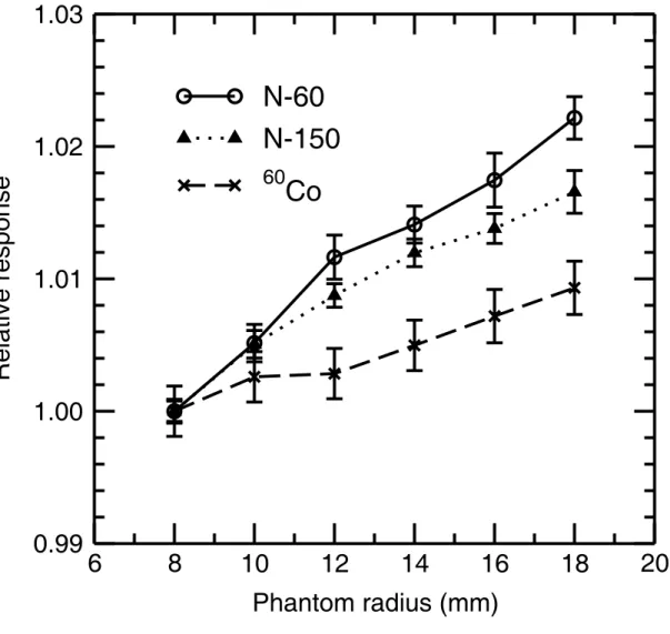 Figure 3.3: Calculated dose to the TLD as a function of phantom radius for several different  photon beams