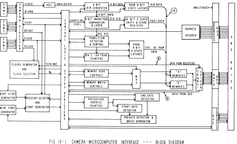 FIG  IV-I  CAMERA-MICROCOMPUTER  INTERFACE  ---  BLOCK  DIAGRAM