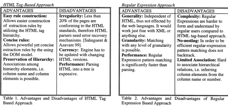 Table  1. Advantages  and  Disadvantages  of HTML  Tag  Table  2.  Advantages  and  Disadvantages  of  Regular
