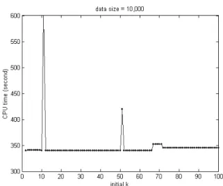 Figure 6: Initial number of clusters vs. CPU time 