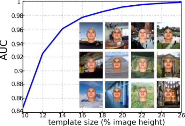 Figure 2: Evaluating clutter tolerance of globally translation invariant layer-2 signatures on a synthetic face ver- ver-ification (same-different matching) task
