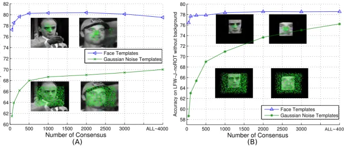 Figure 3: Evaluating the effect of “Consensus of Collisions” and background tolerance of class-specific templates.