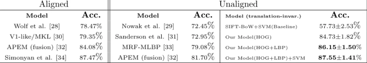 Table 3: Our model (87.55±1.41%) significantly outperforms state-of-the-art: APEM (81.70±1.78%) in the LFW