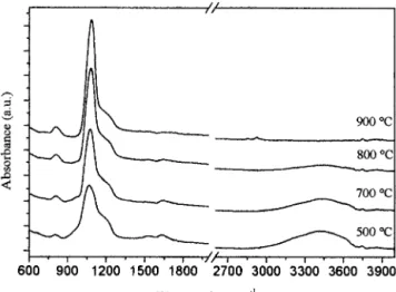 Fig. 1. XRD spectra of 60SiO 2 䡠40NiO films heat-treated at different temperatures.