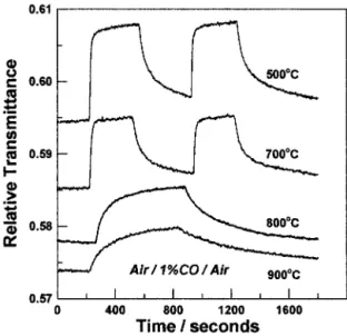 Fig. 5. Variation of the optical transmittance of 60SiO 2 䡠 40NiO at ␭ ⫽ 650 nm and T ⫽ 280°C for films heat-treated at 700°C and exposed to three different CO concentrations.