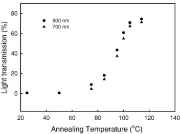 Figure 3 Light transmission through layered polystyrene at different wavelengths as a function of annealing temperature: Layered polystyrene sheet produced was annealed at various temperatures for 15 min prior to the optical measurement.