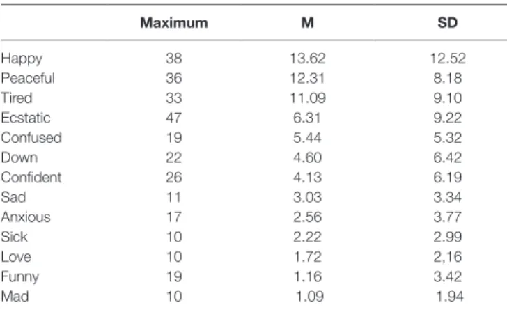 TABLE 2 | Principal component analysis of emojis.