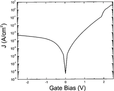 Figure 9. Current density as a function of gate voltage for the Zr silicate film of Fig