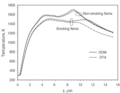 Figure 4. Comparison of the predicted centreline temperature distributions in the non-smoking and the smoking flames using both the DOM/SNBCK and the OTA models.