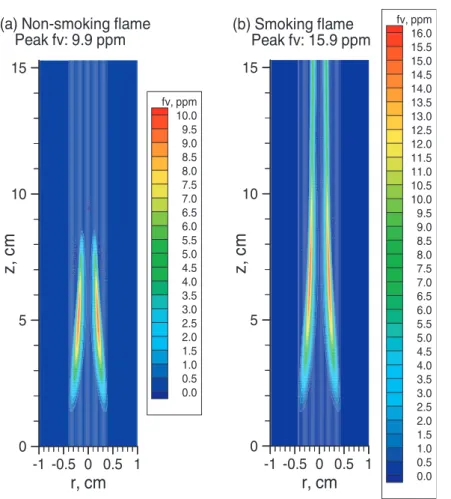 Figure 5. Comparison of the predicted soot volume fraction distributions in the non-smoking and the smoking flames.