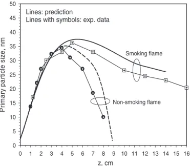 Figure 9. Comparison of the predicted and measured primary soot particle diameter along the annular region exhibiting maximum soot volume fraction in the non-smoking and the smoking flame