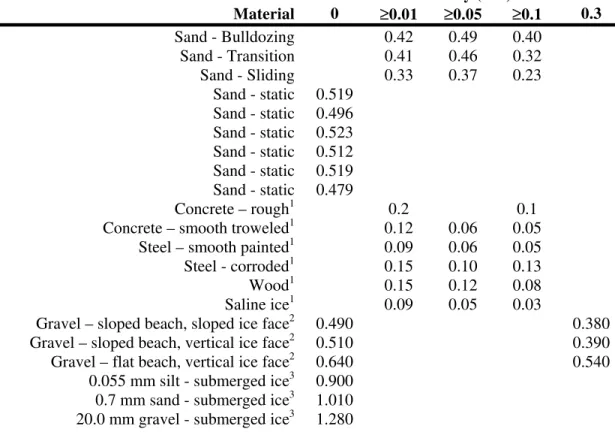 Table 2 Comparison of friction coefficients from laboratory and field studies  Velocity (m/s)  Material 0  ≥0.01  ≥0.05  ≥0.1  0.3  Sand - Bulldozing 0.42  0.49  0.40  Sand - Transition 0.41  0.46  0.32  Sand - Sliding 0.33  0.37  0.23  Sand  - static 0.51