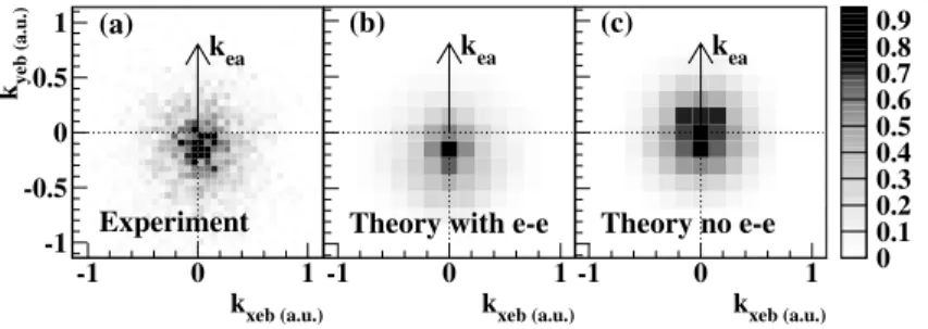 FIG. 1. Double ionization of Ar at 780 nm, 40 fsec, 1:9  10 14 W=cm 2 . Momentum distribution of electron b in the plane perpendicular to the light field polarization, ^ 