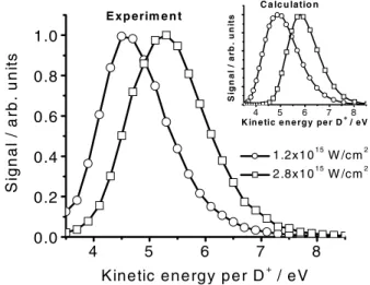 Figure 2 (inset) shows the angle dependence of the 0.5– 4 eV fragments (solid line) and the 4 –10 eV  frag-ments (dashed line)