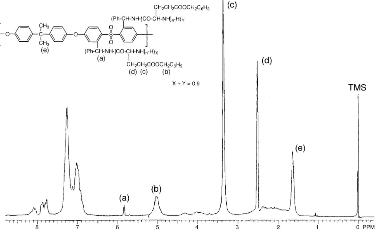 Fig. 2. 1 H NMR spectrum of polysulfone bearing oligopeptide derivative (PSF-E 5.8 ).