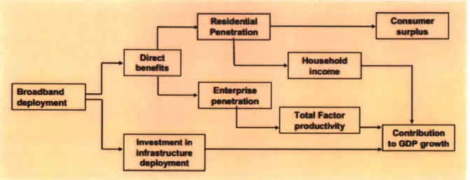 Figure 2-1.  Broadband  economic  impact