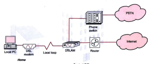 Figure 2-4.  Basic  DSL architecture