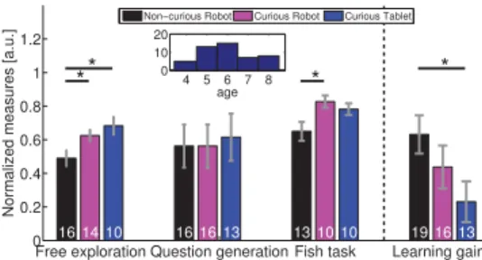 Figure 2: Average normalized curiosity (left) and learning-gains (right) measures across conditions (error bars denote SEM)