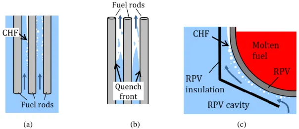 Figure 5.  Schematic representation of CHF and quenching in the (a) LOFA, (b) post-LOCA and (c) IVR  situations in a PWR