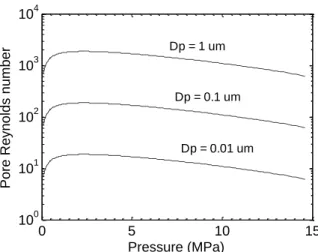 Figure 8.  Pore Reynolds number as a function of pore diameter and coolant pressure. 