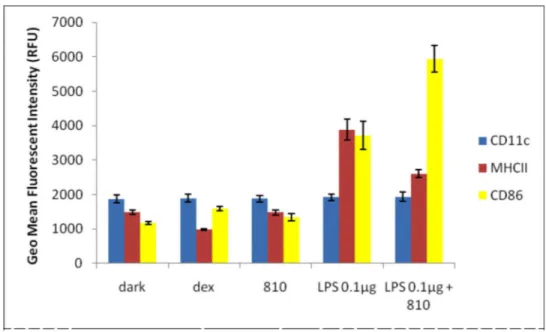 Figure 2. FACS results of measurements carried out on 10,000 cells stained with appropriate fluorescent antibodies.