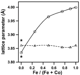 Fig. 8. High-resolution O 1s XPS spectra for: (a) SrFeO ; x (b) SrFe 0.50 Co 0.50 O ; andx ( c ) SrCoO after thermochemical treatments atx