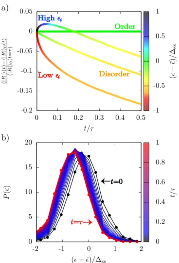 FIG. 2. Exciton dynamics within energetically disordered molecular film. (a) The average diffusion length of excitons in a disordered film plotted relative to those in an energetically ordered film, the latter denote by h| R |i 0 (t)