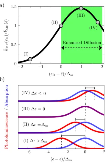 FIG. 1. (a) The average pairwise energy transfer rates, ¯ k MF (ε D ) between a donor molecule with site energy ε D and an acceptor molecule with average site energy ¯ ε