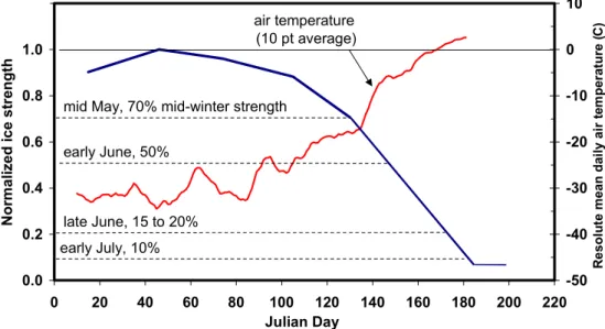 Figure 2. Relation between first year ice strength and air temperature (Timco et al. 2001)