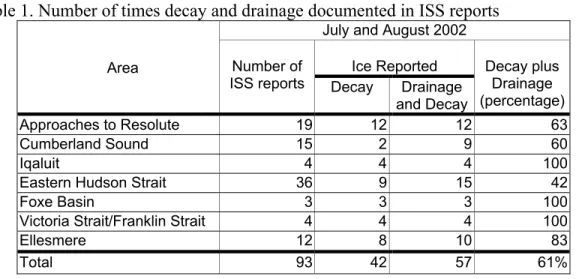 Table 1. Number of times decay and drainage documented in ISS reports 