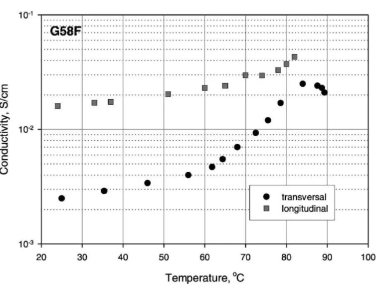 Fig. 8. Comparison of the conductivities of G58F measured in transverse and longitudinal directions.