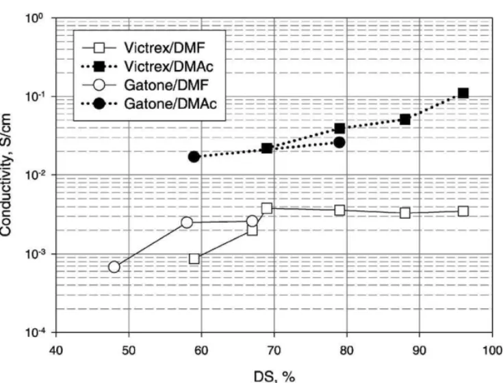 Fig. 1. Room temperature conductivity of the samples, designated in Table 1. Membranes were dried under vacuum at 125 ◦ C and hydrated by soaking in water prior to measurements.
