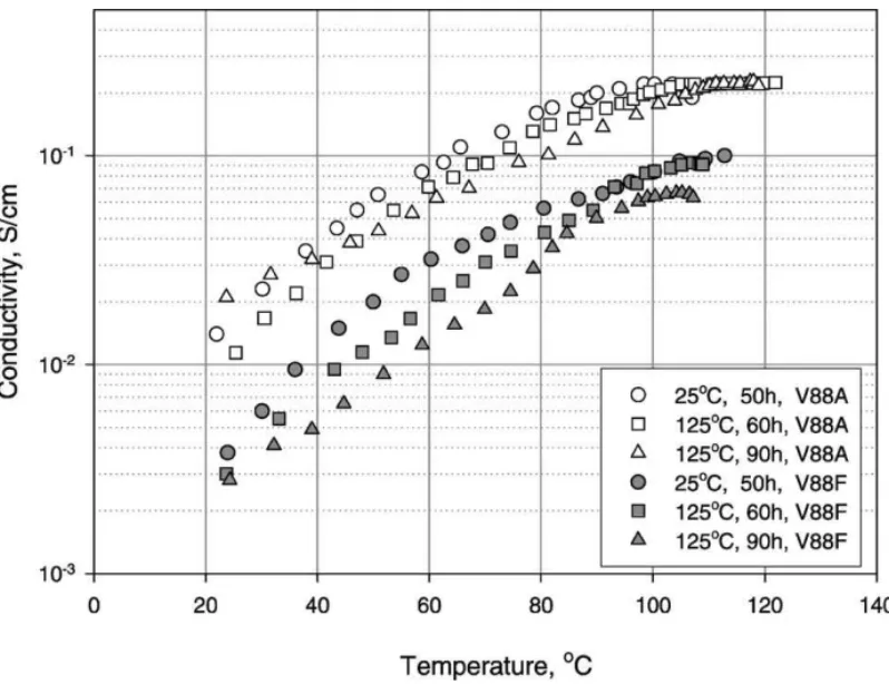 Fig. 2. Comparison of the conductivities of V88F and V88A samples after different treatments.